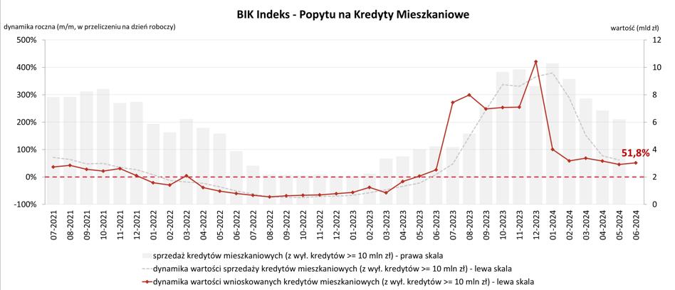 Polacy wracają do kredytów mieszkaniowych. Wzrósł popyt na hipoteki - INFBusiness