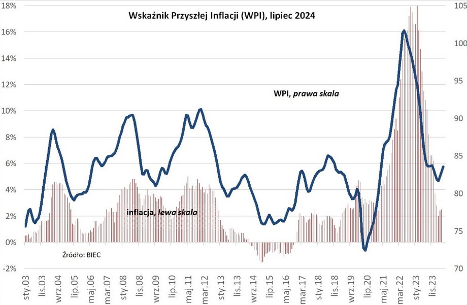 Podwyżki cen przyspieszają. Wskaźnik przyszłej inflacji to potwierdza - INFBusiness