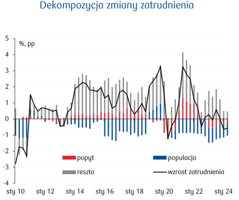 Prognozy dla polskiej gospodarki. Rejs w nieznane czy jasno obrany kurs? - INFBusiness