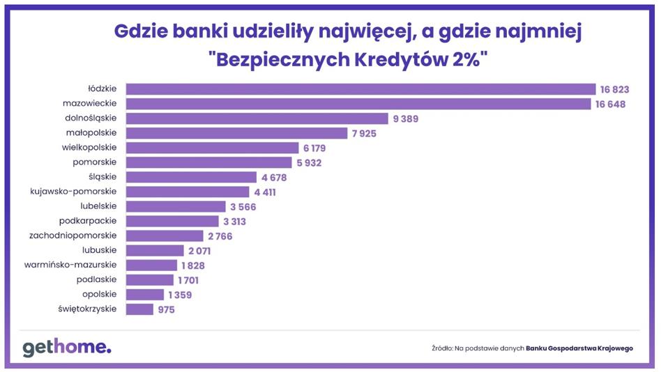 To na rynku wtórnym kupiono najwięcej mieszkań za „Bezpieczny kredyt 2%” - INFBusiness