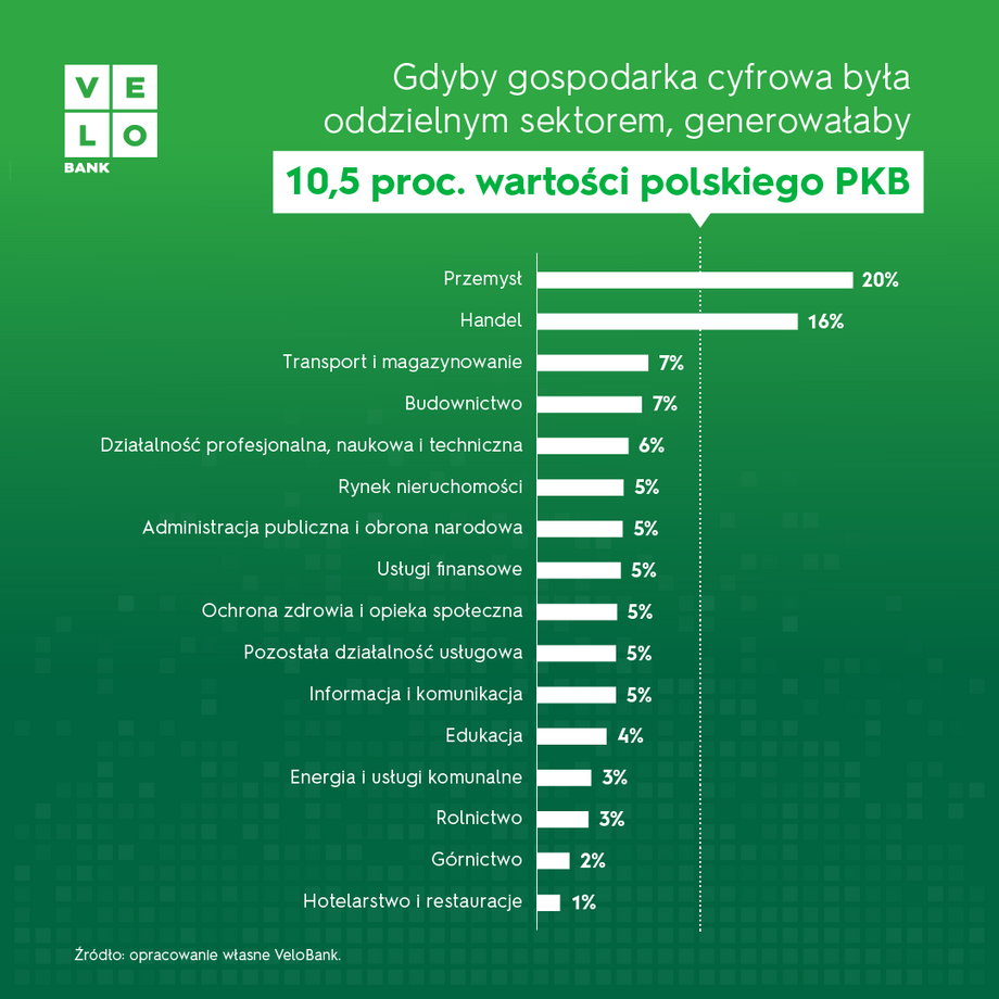 Cyfrowa gospodarka Polski większa niż budownictwo. Daje 1,5 mln miejsc pracy - INFBusiness