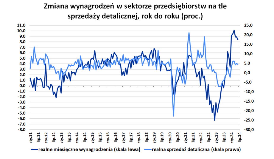 Polacy wciąż nie rozpędzają się z zakupami. Odbudowa oszczędności - INFBusiness