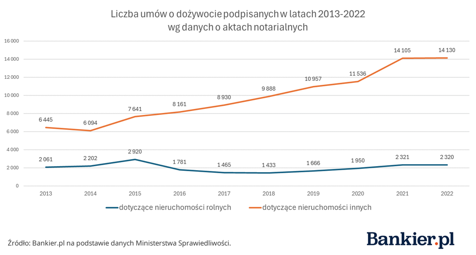 Nie tylko mieszkanie za opiekę. Umowa o dożywocie ma kilka zastosowań - INFBusiness