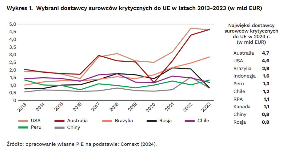 Z tych krajów UE pozyskiwała surowce krytyczne w latach 2013-2023.