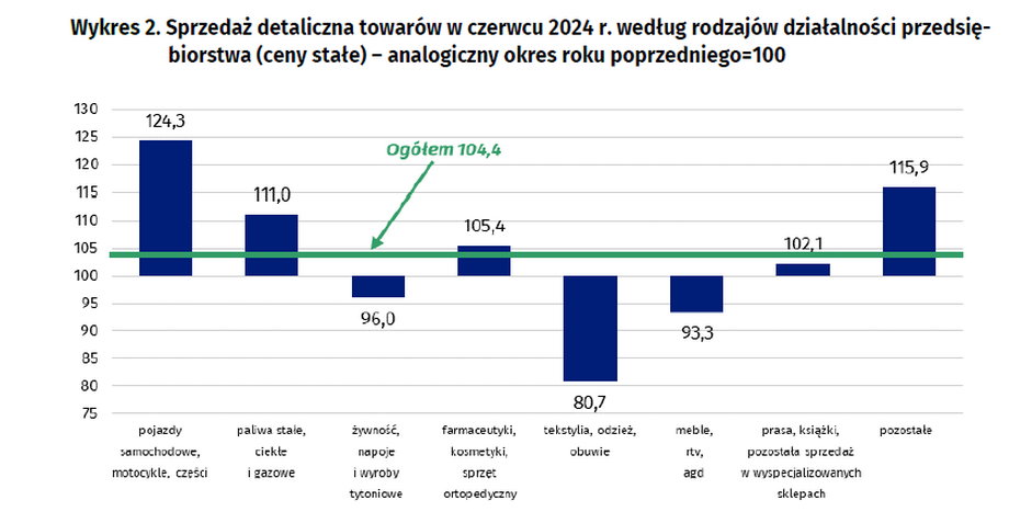 Polacy wciąż nie rozpędzają się z zakupami. Odbudowa oszczędności - INFBusiness