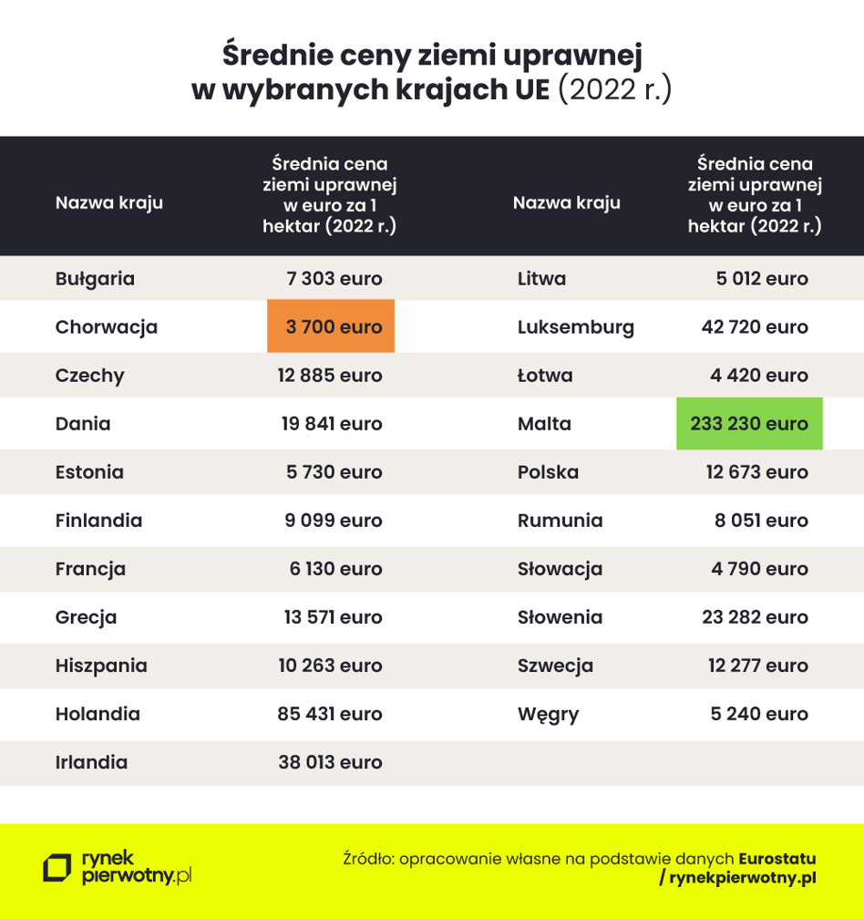 Ojcowizna w cenie? Ziemia rolna drożeje z roku na rok. Tak wypadamy na tle UE - INFBusiness