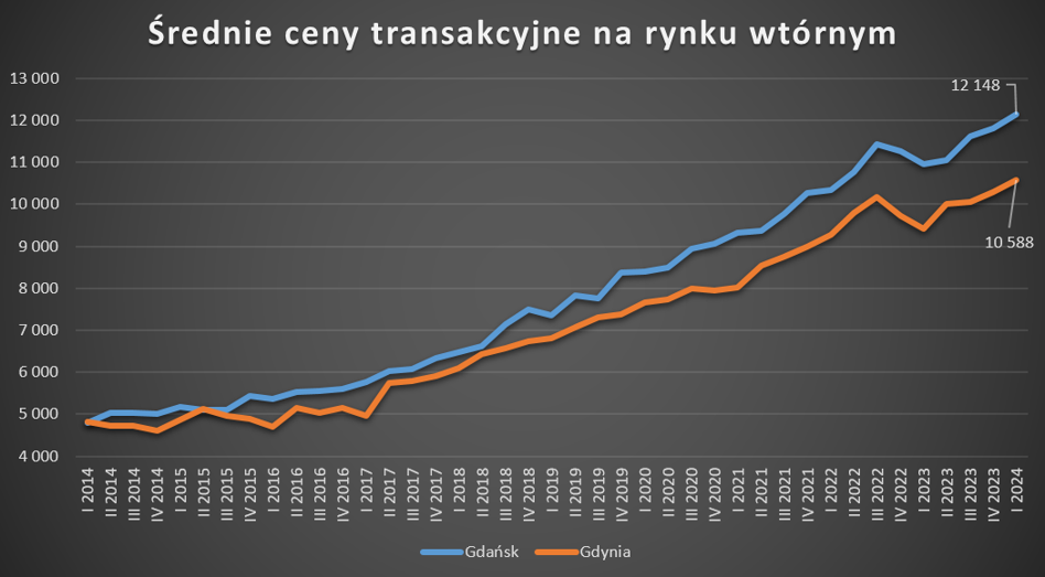 Ceny mieszkań i najmu w Trójmieście rozjeżdżają się. Stopa zwrotu spada, ale ze szczytu - INFBusiness