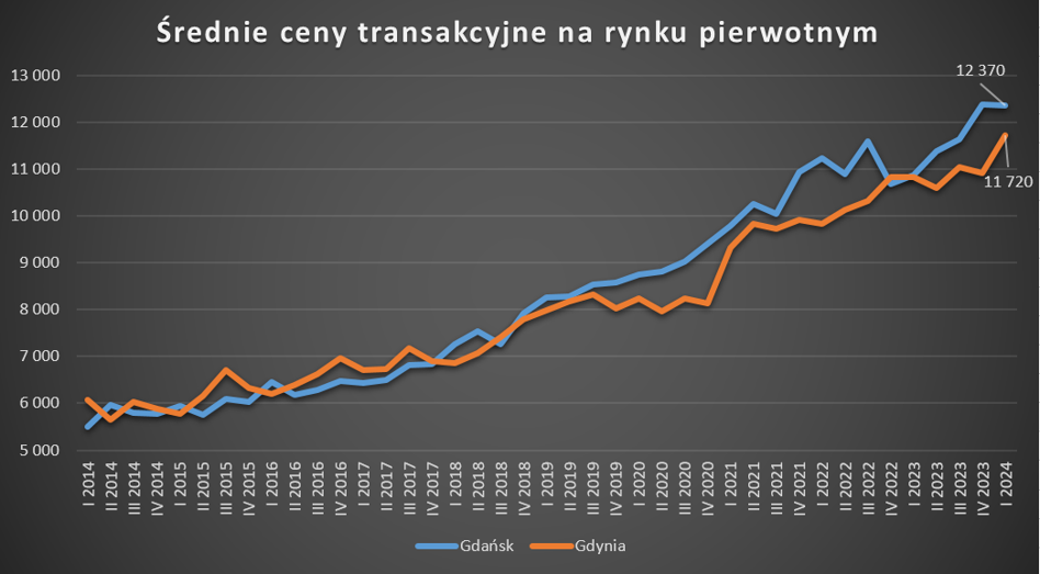 Ceny mieszkań i najmu w Trójmieście rozjeżdżają się. Stopa zwrotu spada, ale ze szczytu - INFBusiness