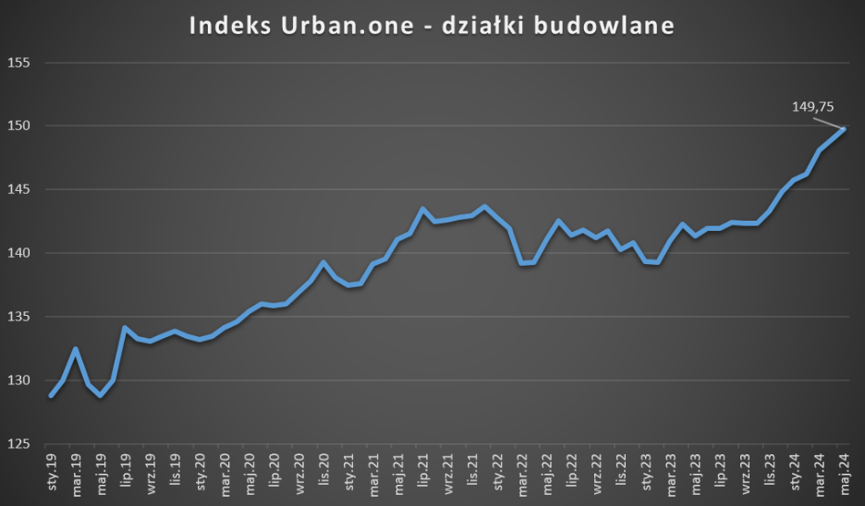 Wzrost cen mieszkań hamuje. Korekta cen pod koniec wakacji? - INFBusiness