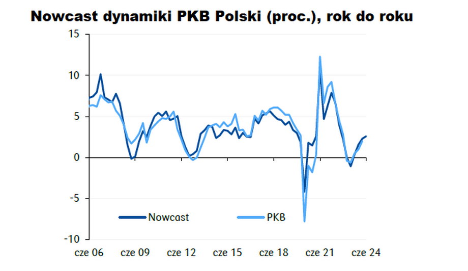 Ożywienie polskiej gospodarki nie aż tak duże. Ekonomiści rewidują prognozy - INFBusiness