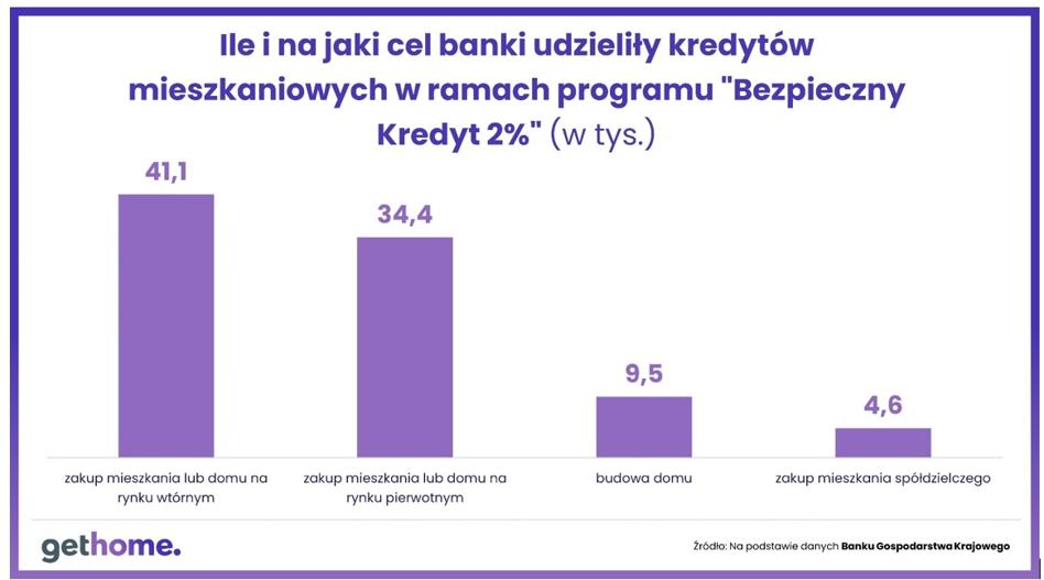 To na rynku wtórnym kupiono najwięcej mieszkań za „Bezpieczny kredyt 2%” - INFBusiness