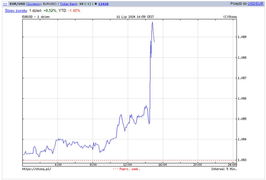 Kurs EUR/USD wyraźnie podskoczył chwilę po publikacji danych o amerykańskiej inflacji. 