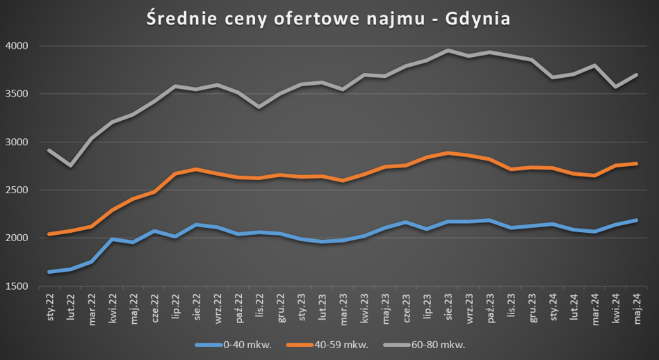 Ceny mieszkań i najmu w Trójmieście rozjeżdżają się. Stopa zwrotu spada, ale ze szczytu - INFBusiness