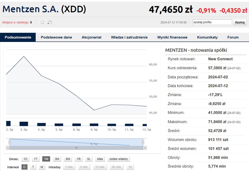 Kolejna demograficzna katastrofa, giełdowi deweloperzy w tarapatach i niezbyt udany start Mentzena na giełdzie - INFBusiness