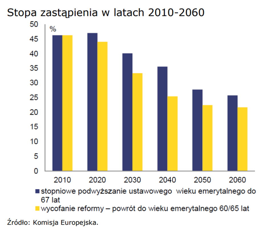 Wpływ obniżenia wieku emerytalnego na wysokość emerytur.