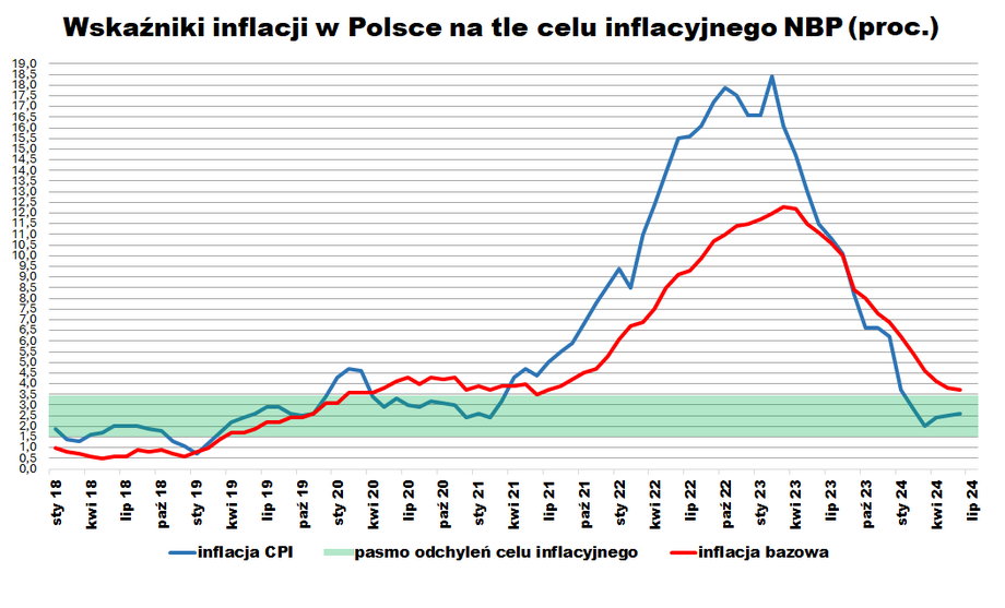 NBP podał najnowsze dane o inflacji. Okres hamowania się kończy - INFBusiness