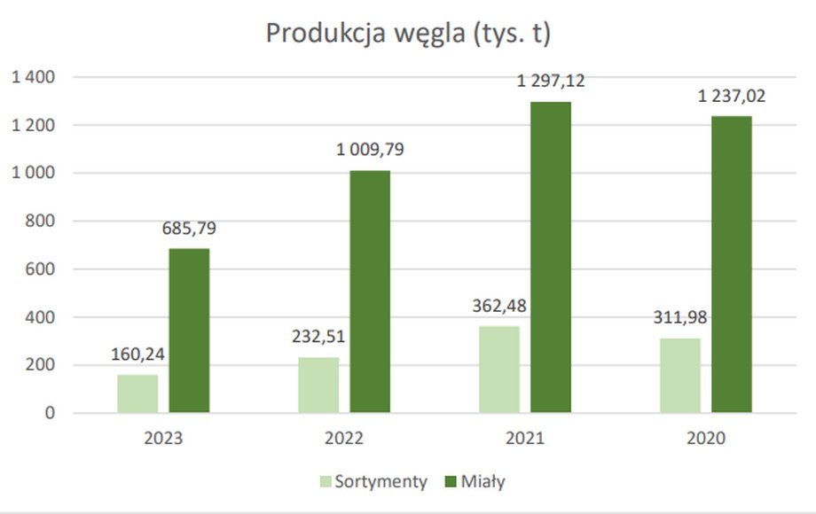 Wydobycie węgla w kopalni Bobrek w podziale na miały przeznaczone dla energetyki i sortymenty spalane m.in. w domowych piecach.