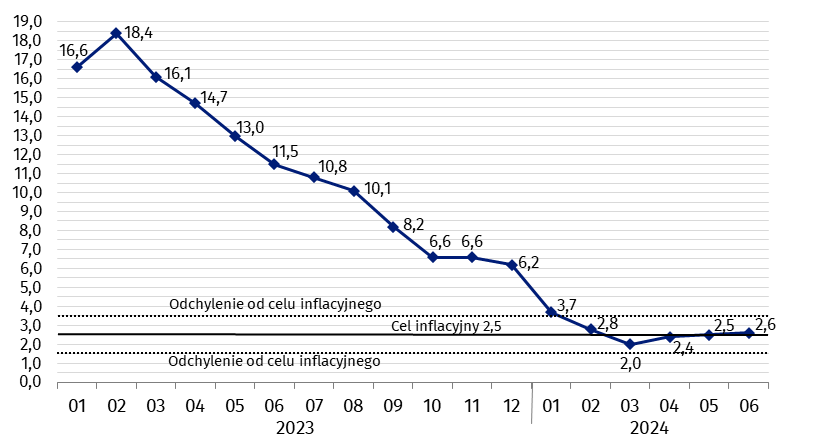 Inflacja pnie się w górę. Dane za czerwiec 2024 - INFBusiness