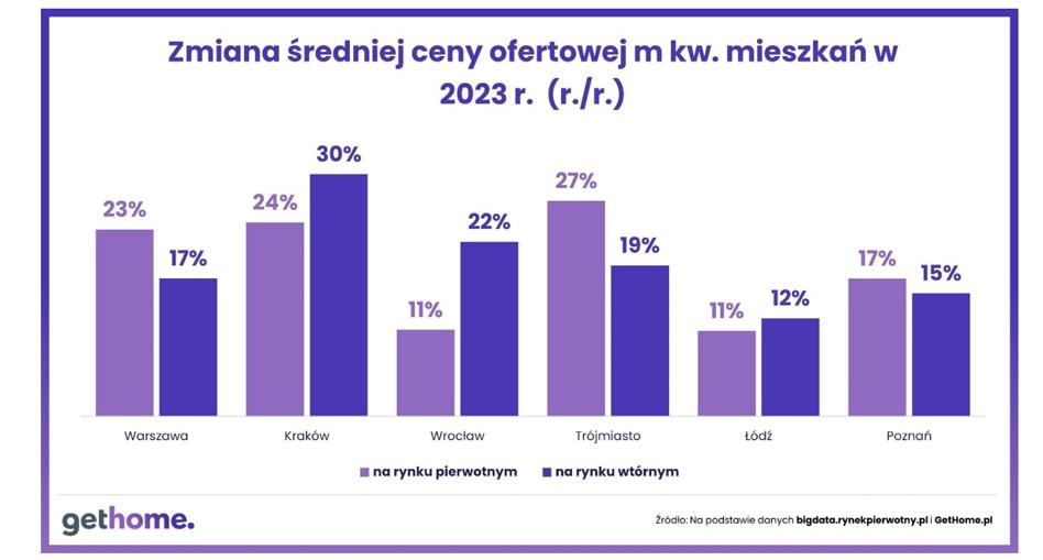 To na rynku wtórnym kupiono najwięcej mieszkań za „Bezpieczny kredyt 2%” - INFBusiness