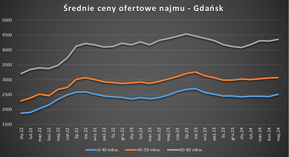 Ceny mieszkań i najmu w Trójmieście rozjeżdżają się. Stopa zwrotu spada, ale ze szczytu - INFBusiness