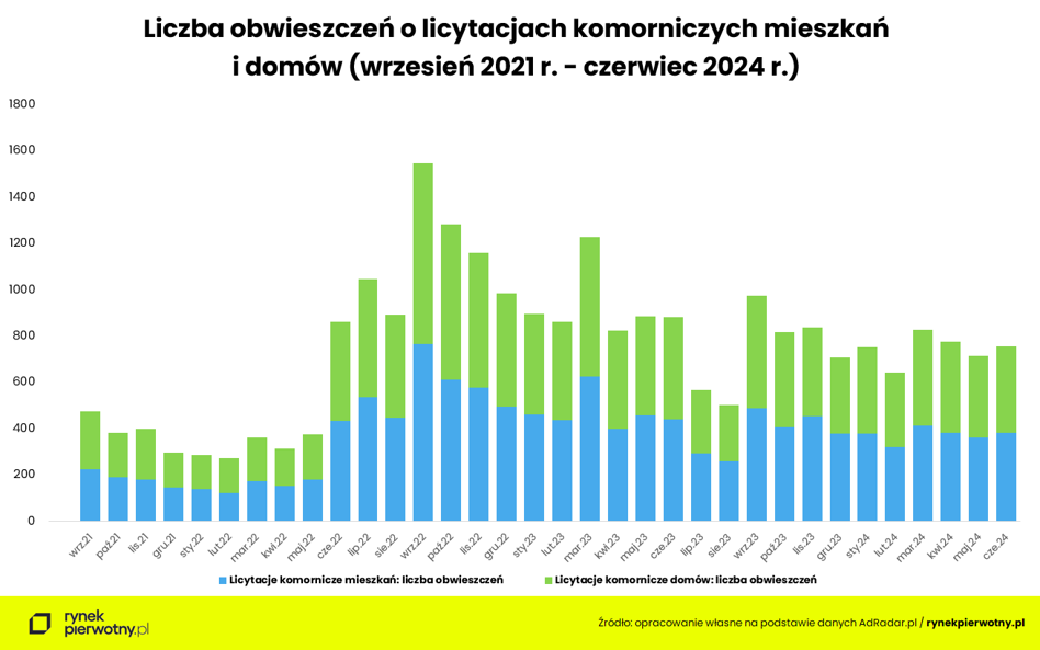 Polskie domy i mieszkania częściej idą pod młotek? Kłopoty finansowe Polaków widać z opóźnieniem - INFBusiness