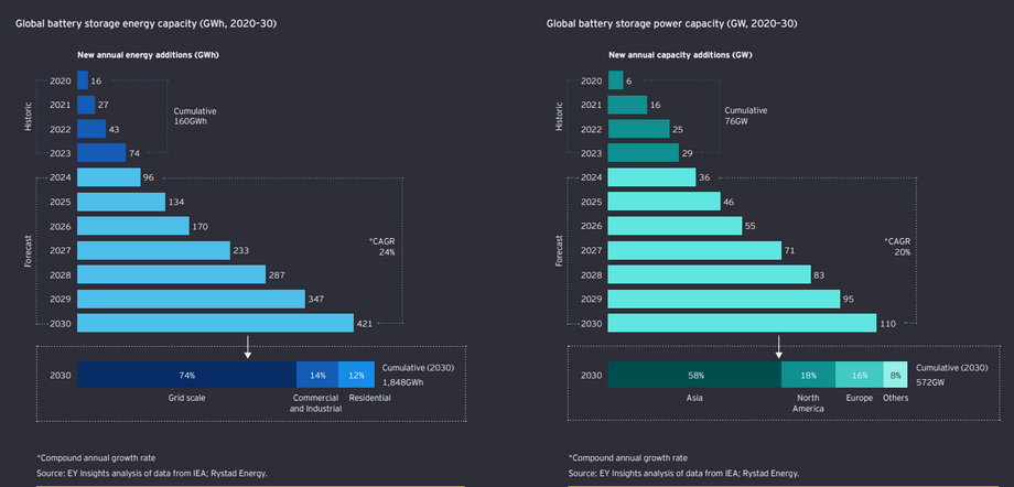 Oczekuje się, że roczna globalna moc nowych bateryjnych magazynów energii wzrośnie czterokrotnie między 2023 a 2030 r.
