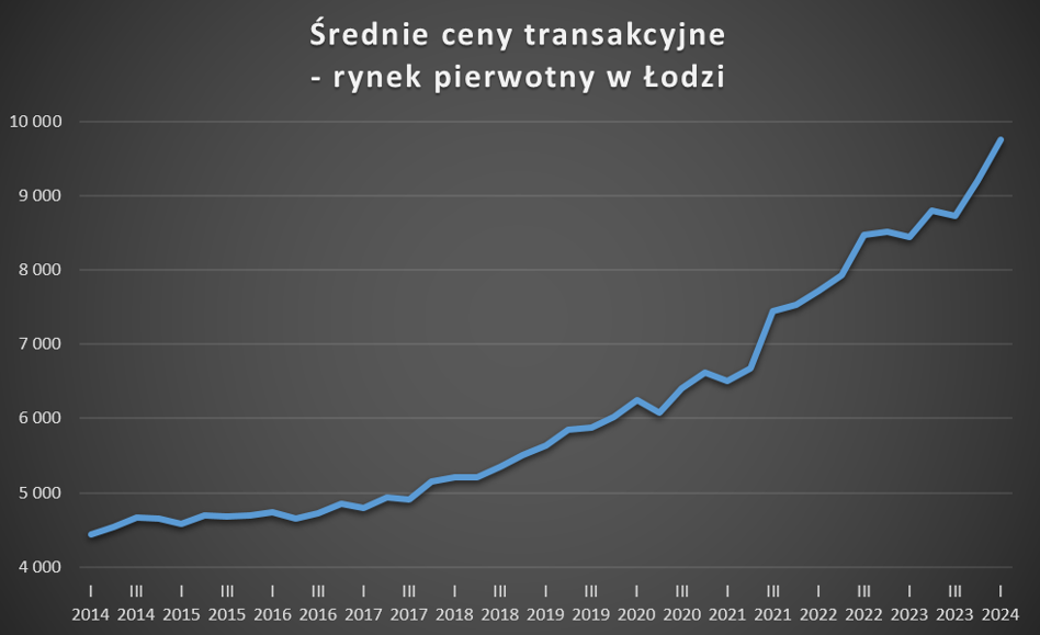 Łódź płynie pod prąd. Najtańsze mieszkania i najem, ale najwyższa stopa zwrotu - INFBusiness