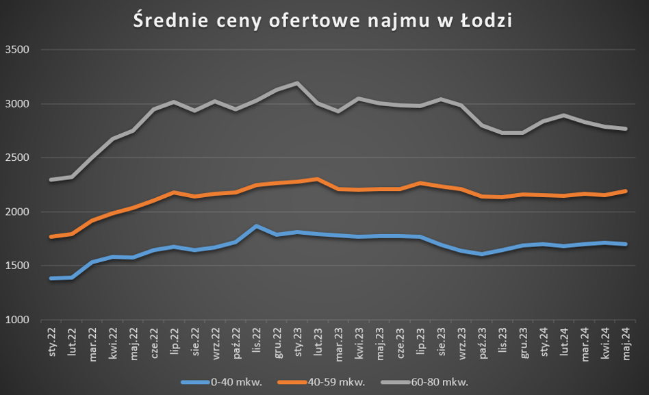 Łódź płynie pod prąd. Najtańsze mieszkania i najem, ale najwyższa stopa zwrotu - INFBusiness