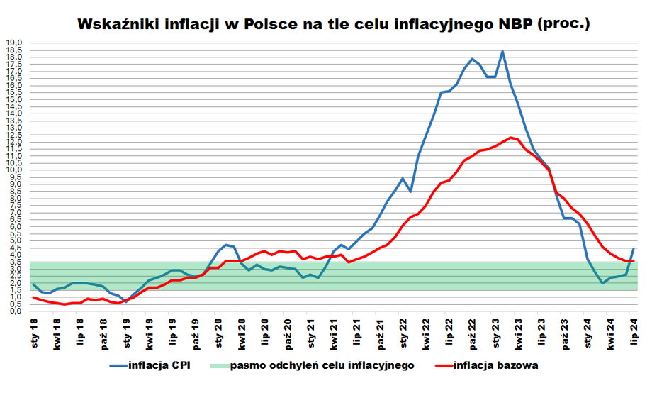 Wyjątkowo duży skok inflacji w lipcu. Powód do obaw czy chwilowe zaburzenie? - INFBusiness