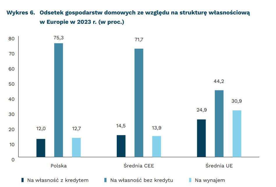 Polska w ścisłej czołówce krajów UE z prawem własności mieszkań - INFBusiness