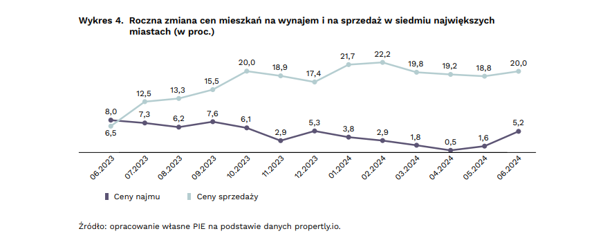 Ulgi na rynku nieruchomości nie będzie. Ceny mieszkań nadal będą rosnąć - INFBusiness