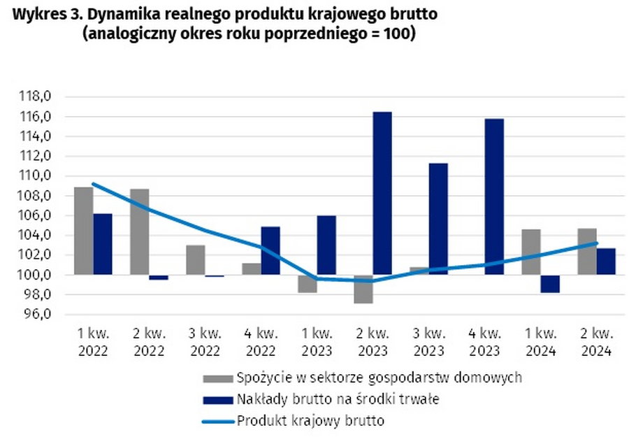 PKB Polski. Gospodarka wrzuca wyższy bieg. Wiemy, co jest motorem - INFBusiness