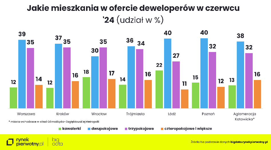 Mniej kawalerek niż mieszkań czteropokojowych. Takie lokale oferują deweloperzy - INFBusiness