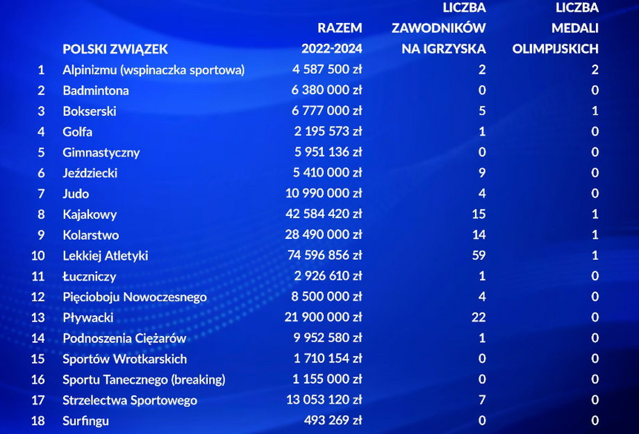 Setki państwowych milionów trafiły na polskich olimpijczyków. Takie są sportowe efekty - INFBusiness