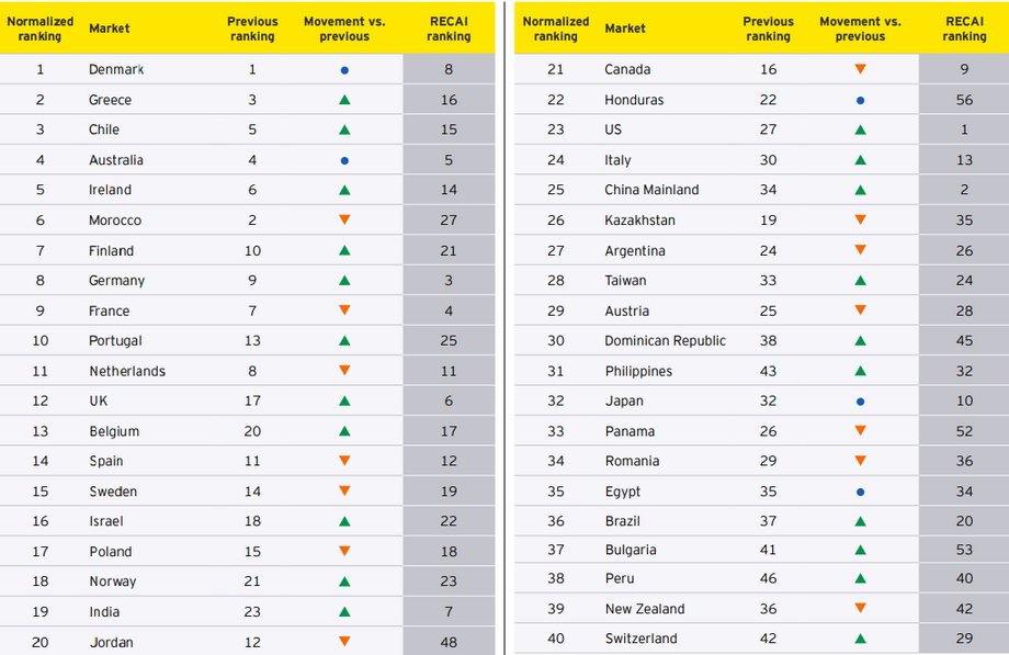 Indeks RECAI obejmuje 40 największych rynków świata. Polska znalazła się na 18. miejscu pod względem atrakcyjności dla inwestycji w OZE, a po uwzględnieniu PKB — na miejscu 17.