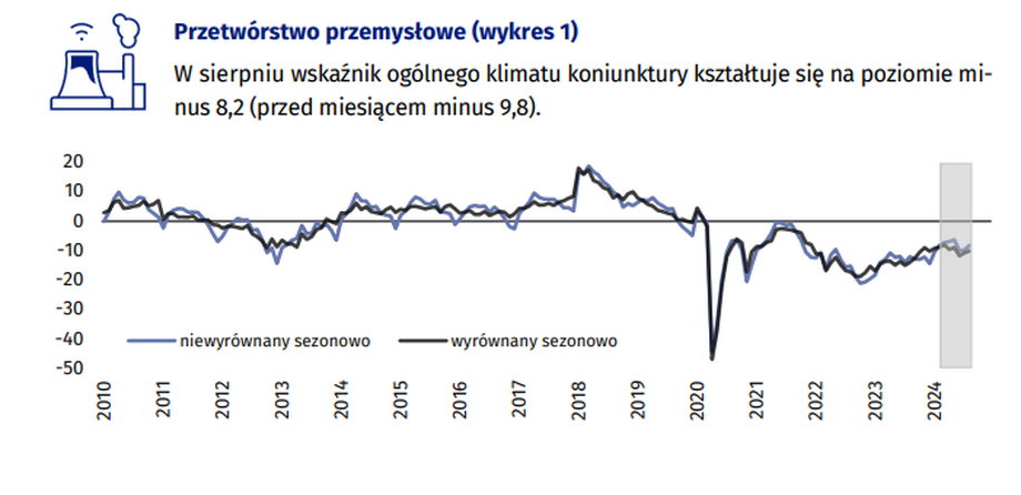 GUS koniunktura przemysłowa sierpień 24