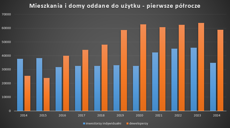 Najmniej nowych mieszkań od pięciu lat, ale na budowach deweloperów gorączka - INFBusiness