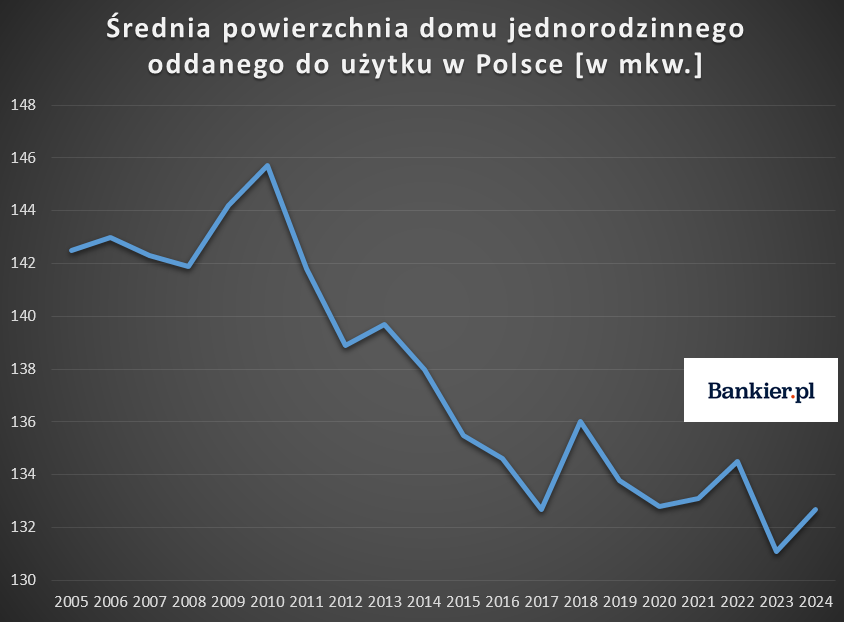 Downsizing u deweloperów. Tak skurczyły się polskie mieszkania - INFBusiness