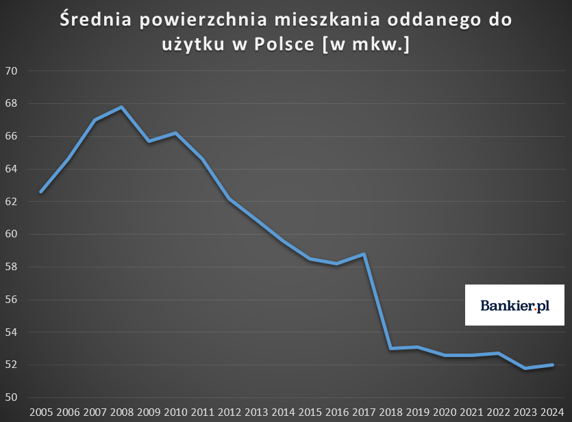 Downsizing u deweloperów. Tak skurczyły się polskie mieszkania - INFBusiness