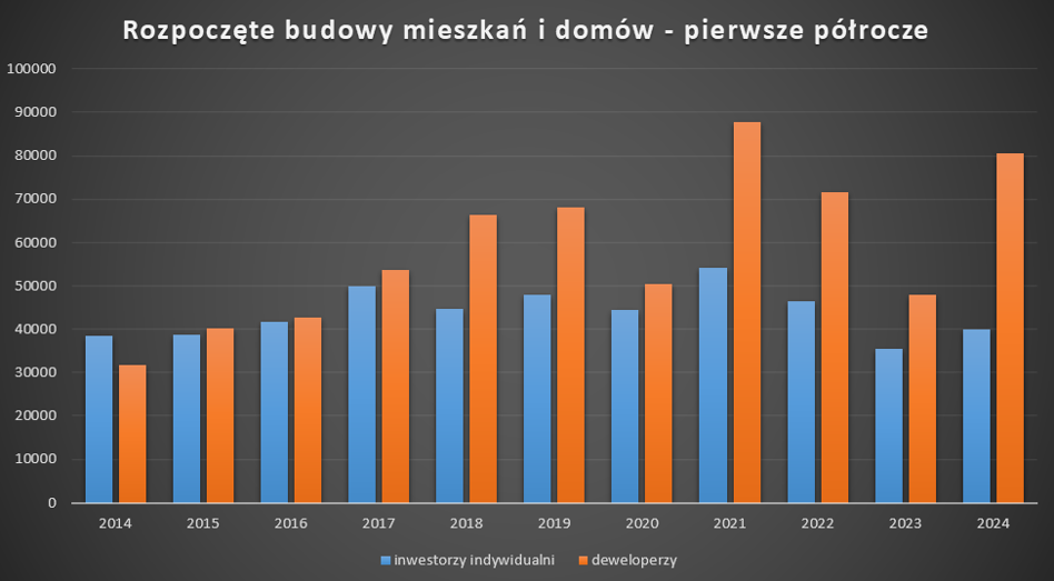 Najmniej nowych mieszkań od pięciu lat, ale na budowach deweloperów gorączka - INFBusiness