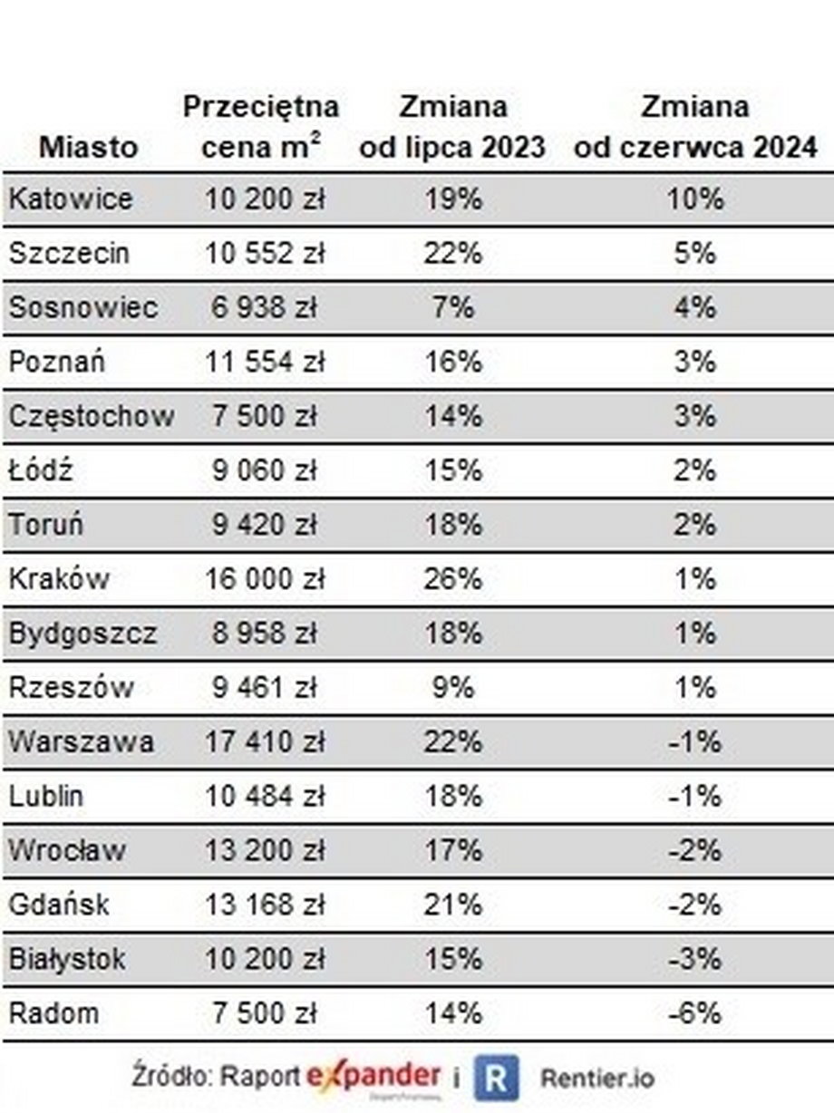 Zmian cen metra kwadratowego mieszkań w lipcu 2024