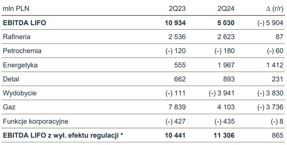 Szacunkowe wyniki Grupy Orlen za drugi kwartał 2024 r. w porównaniu z drugim kwartałem 2023 r.