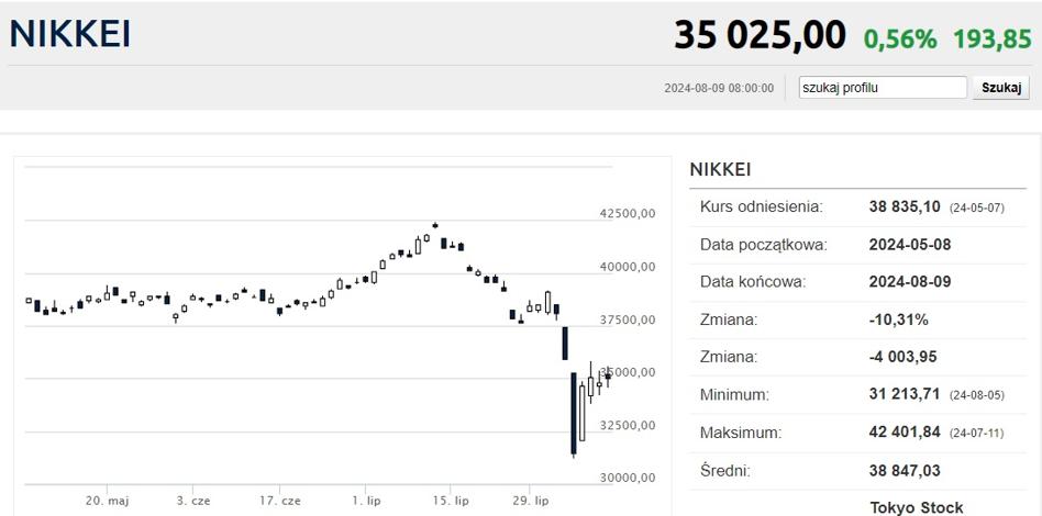 Krwawy tydzień na rynkach. Krach w Japonii wywołał tsunami spadków na światowych giełdach - INFBusiness