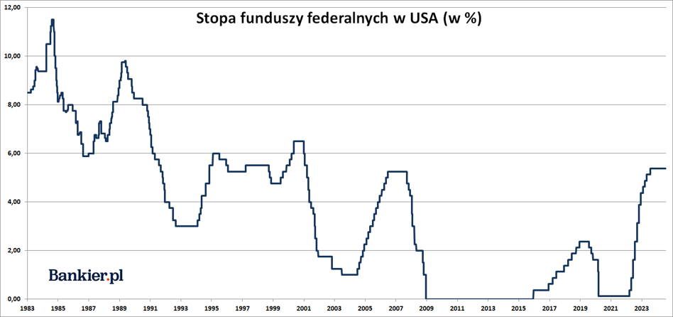 Fed nie zmienia stóp, skokowy wzrost inflacji w Polsce i wreszcie lepsze wieści z przemysłu - INFBusiness