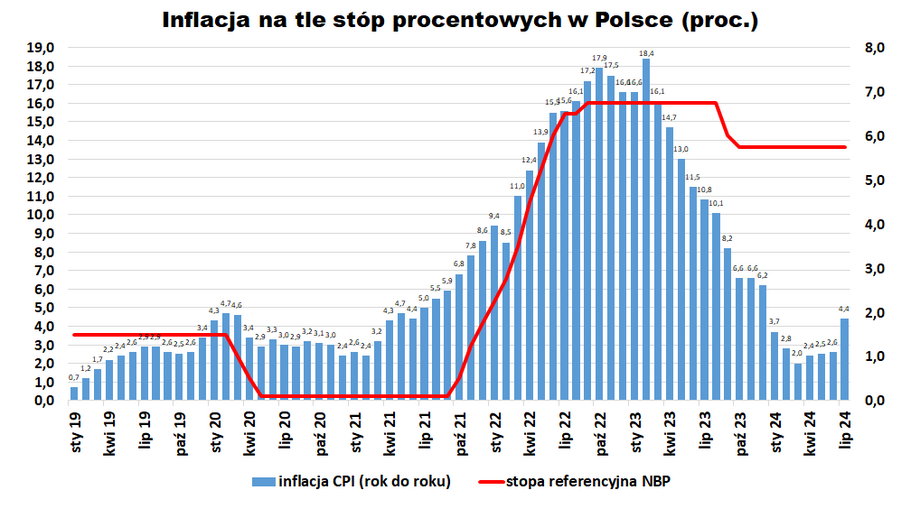 Wyjątkowo duży skok inflacji w lipcu. Powód do obaw czy chwilowe zaburzenie? - INFBusiness