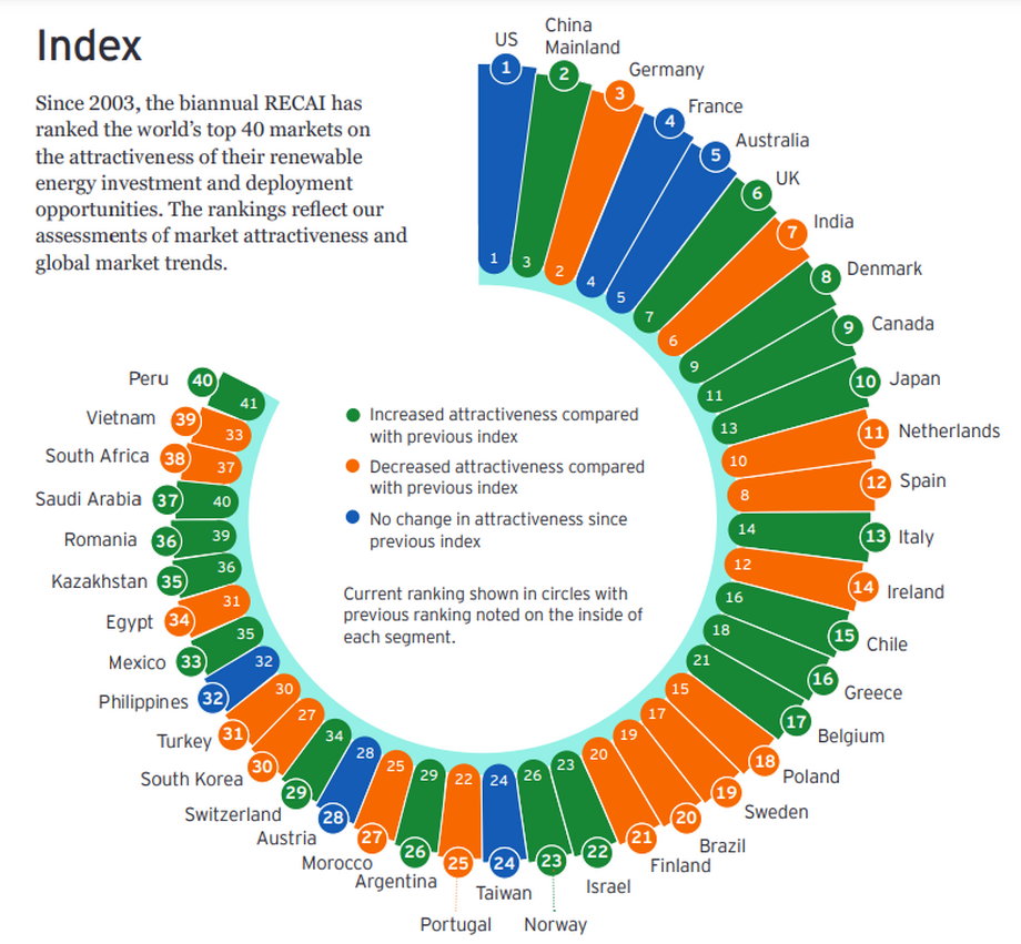 Indeks RECAI odzwierciedla atrakcyjność krajów dla inwestycji w OZE i globalne trendy rynkowe.