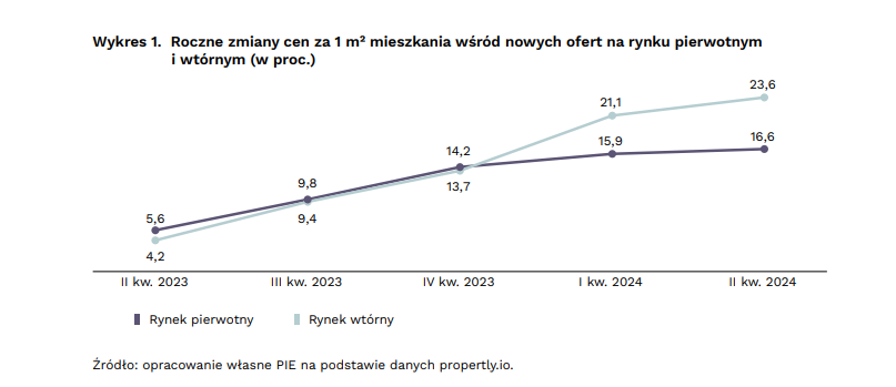 Ulgi na rynku nieruchomości nie będzie. Ceny mieszkań nadal będą rosnąć - INFBusiness