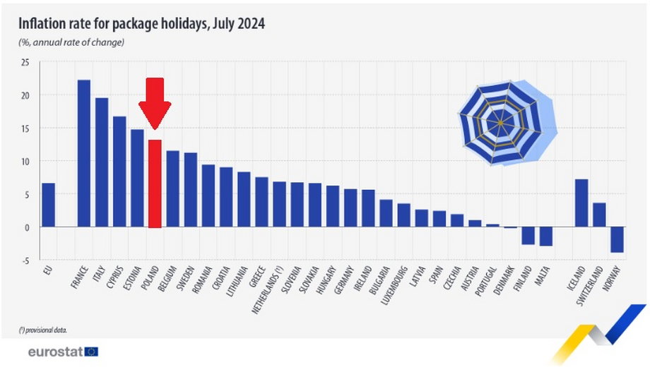 Polska jest wśród krajów z największymi podwyżkami cen wakacji