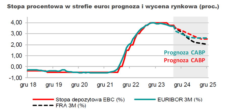 Prognozy Credit Agricole Banku Polska zakładają, że na koniec 2025 r. stopa depozytowa spadnie do około 2,5 proc. 