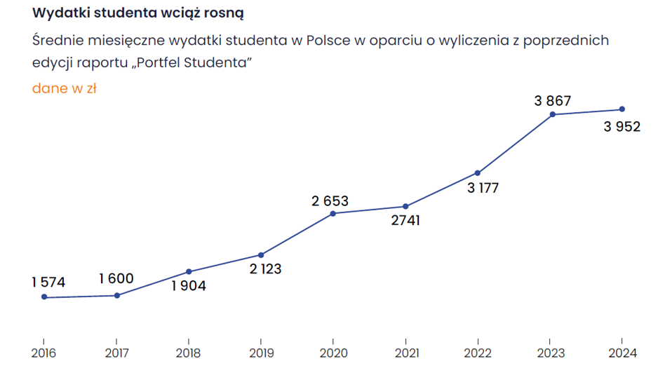 Tydzień rekordów. Ceny złota na szczycie, rosnące wydatki studentów i polskie hipoteki wśród najdroższych w UE - INFBusiness